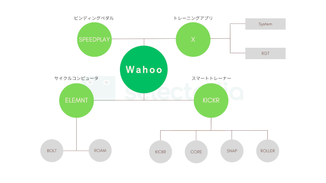 Wahooの手がける製品とブランド・シリーズの分布図